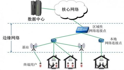 邊緣計算 下一代信息技術(shù)變革的通信終端新風口