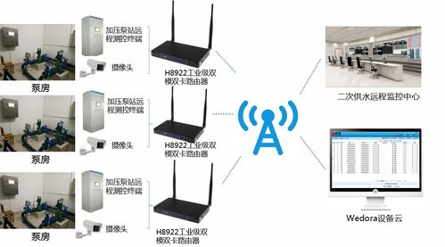 沈陽二次供水遠(yuǎn)程監(jiān)控運(yùn)維項(xiàng)目中的通信終端設(shè)備